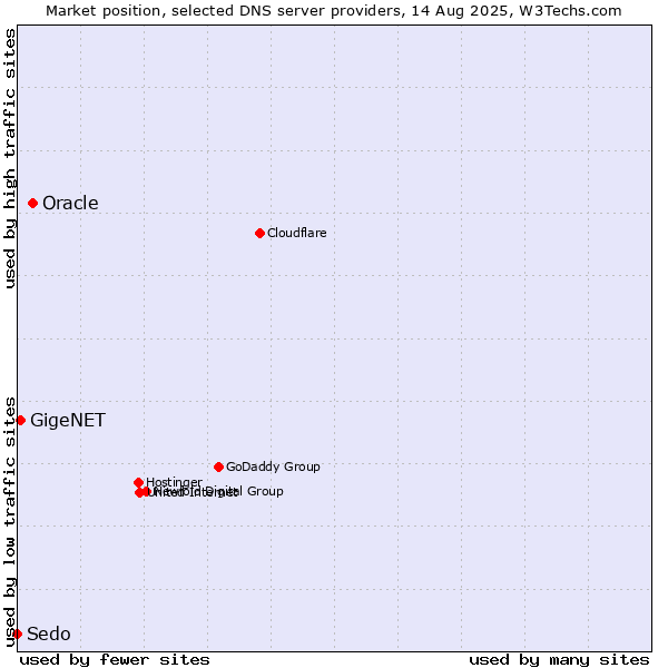 Market position of Oracle vs. GigeNET vs. Sedo