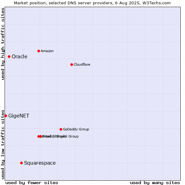 Market position of Squarespace vs. Oracle vs. GigeNET