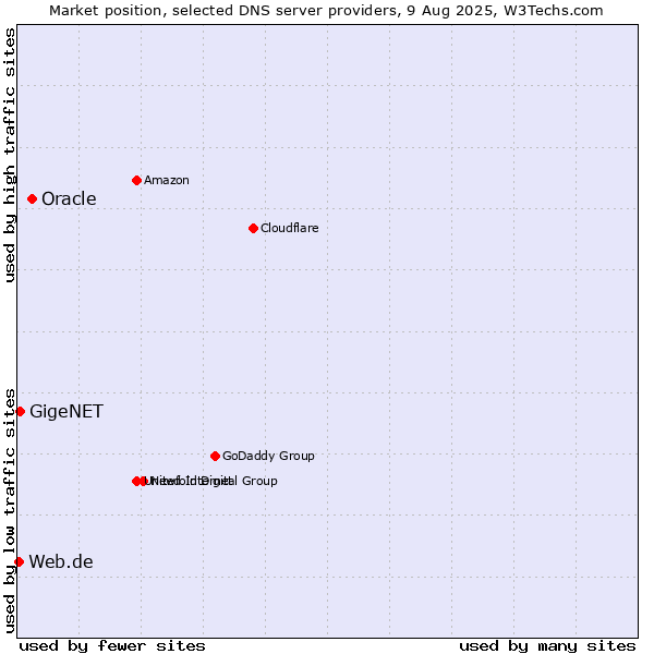 Market position of Oracle vs. GigeNET vs. Web.de