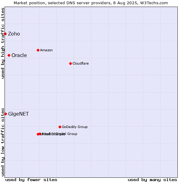 Market position of Oracle vs. GigeNET vs. Zoho