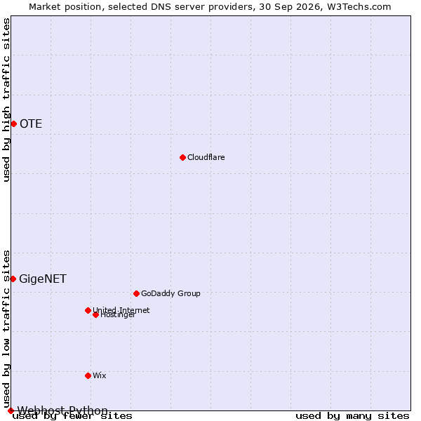 Market position of OTE vs. GigeNET vs. Webhost Python