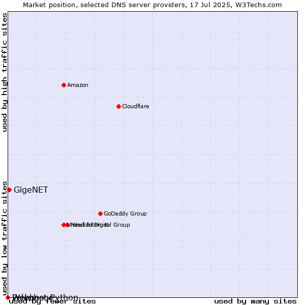 Market position of GigeNET vs. Pelephone vs. Webhost Python