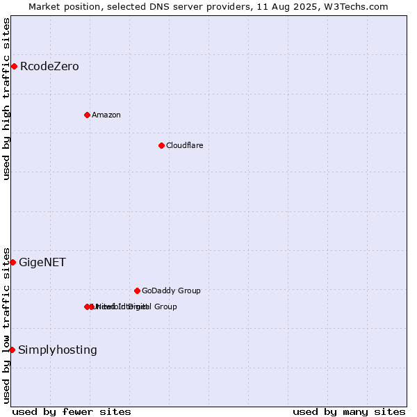 Market position of RcodeZero vs. GigeNET vs. Simplyhosting