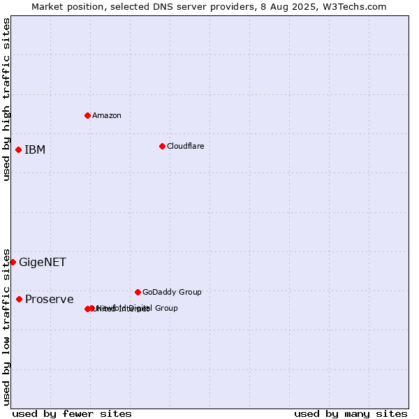 Market position of Proserve vs. IBM vs. GigeNET