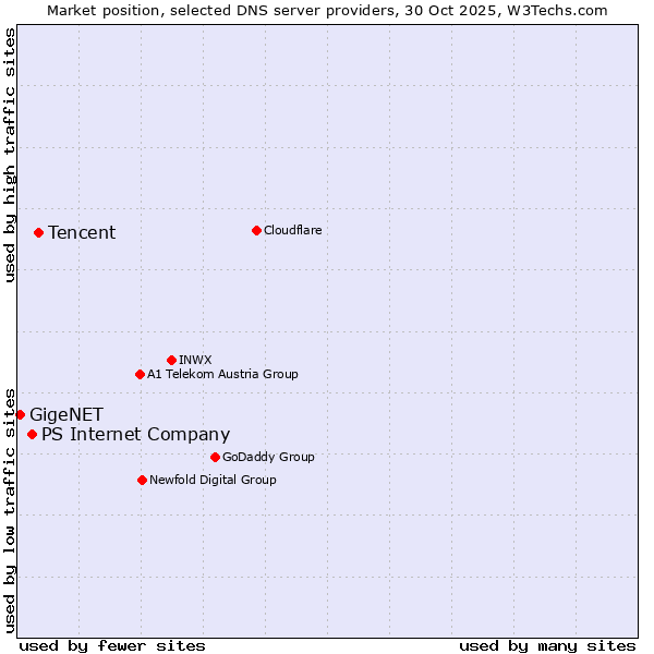 Market position of Tencent vs. PS Internet Company vs. GigeNET