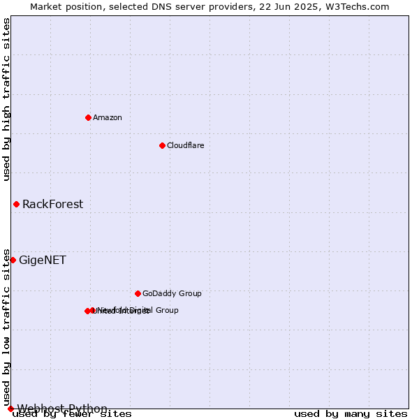 Market position of RackForest vs. GigeNET vs. Webhost Python