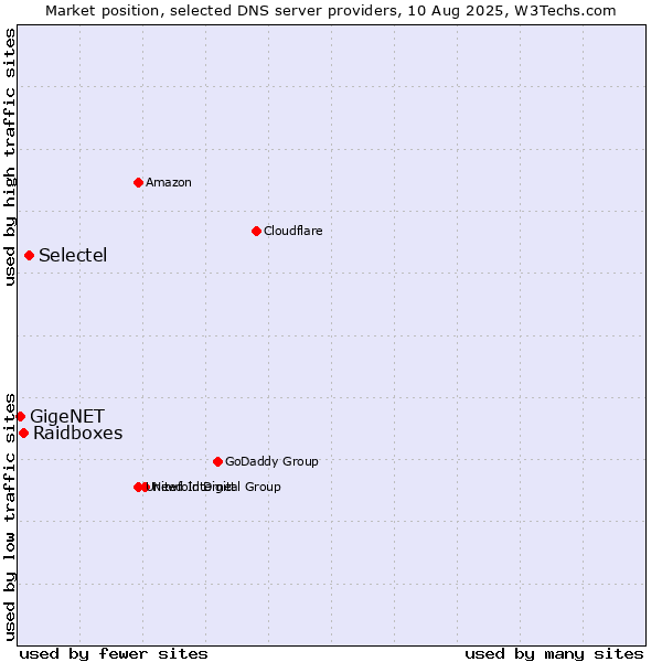 Market position of Selectel vs. Raidboxes vs. GigeNET