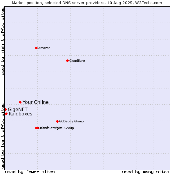 Market position of Your.Online vs. Raidboxes vs. GigeNET