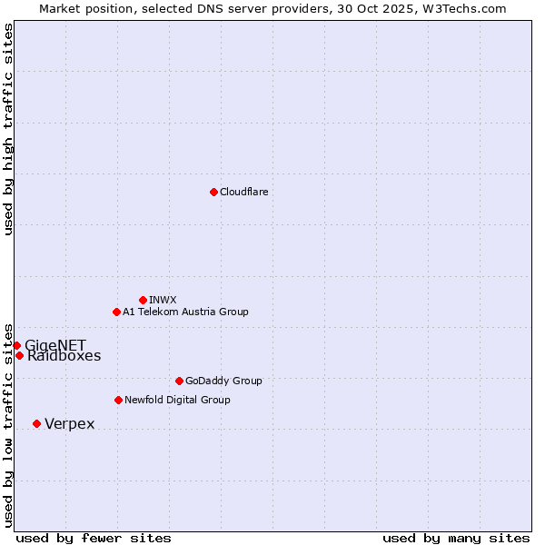 Market position of Verpex vs. Raidboxes vs. GigeNET