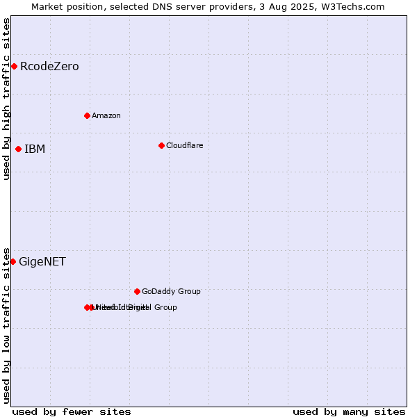 Market position of IBM vs. RcodeZero vs. GigeNET