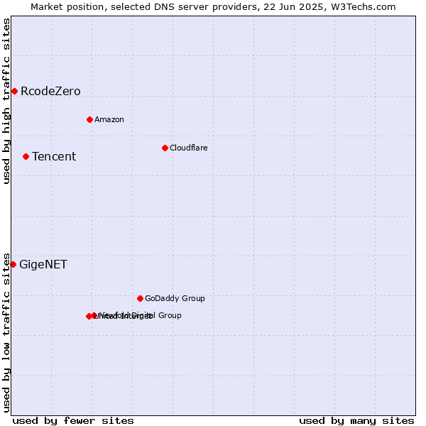 Market position of Tencent vs. RcodeZero vs. GigeNET