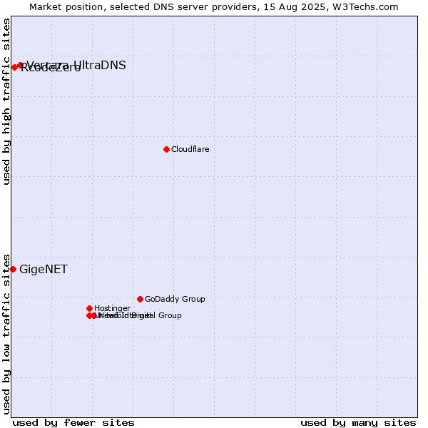 Market position of Vercara UltraDNS vs. RcodeZero vs. GigeNET
