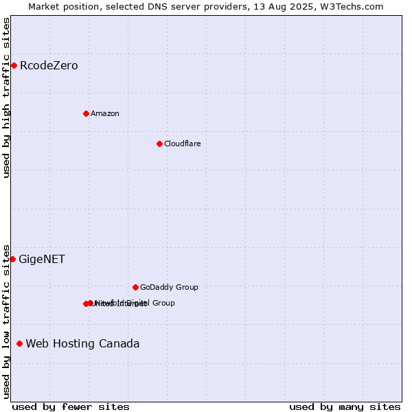 Market position of Web Hosting Canada vs. RcodeZero vs. GigeNET