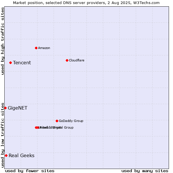 Market position of Tencent vs. Real Geeks vs. GigeNET
