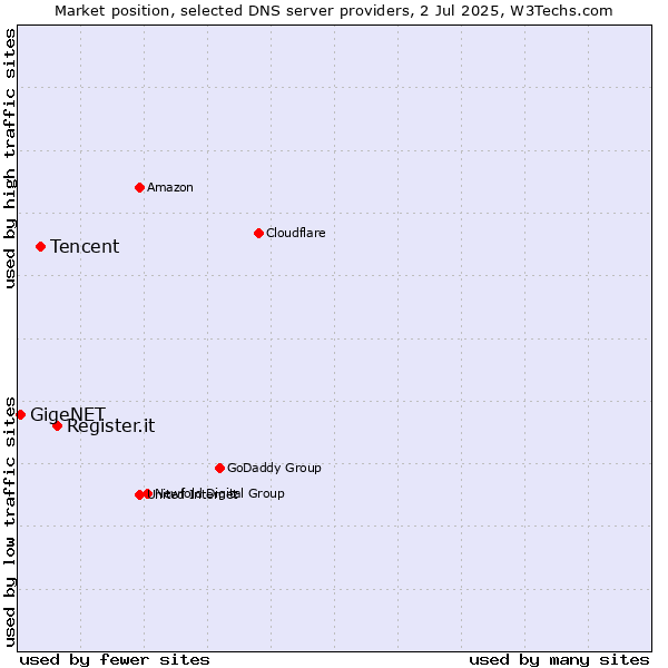 Market position of Register.it vs. Tencent vs. GigeNET