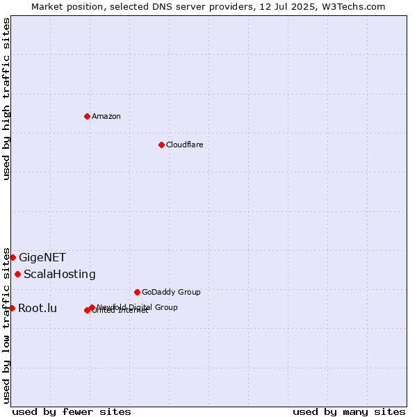 Market position of ScalaHosting vs. GigeNET vs. Root.lu