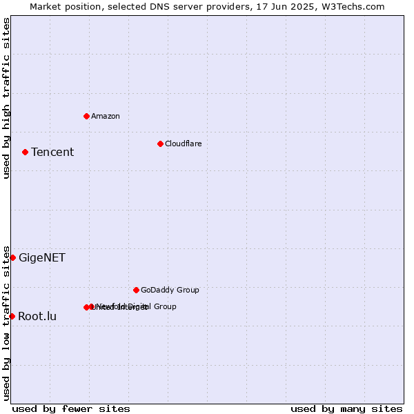 Market position of Tencent vs. GigeNET vs. Root.lu