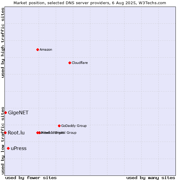 Market position of uPress vs. GigeNET vs. Root.lu