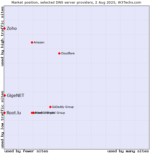 Market position of GigeNET vs. Zoho vs. Root.lu