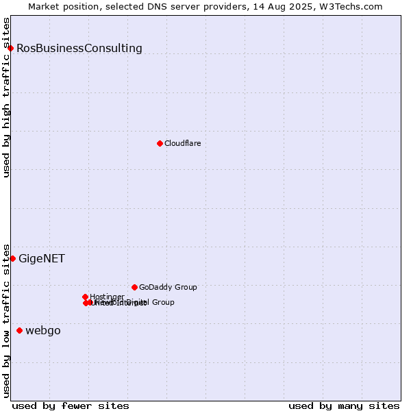 Market position of webgo vs. GigeNET vs. RosBusinessConsulting