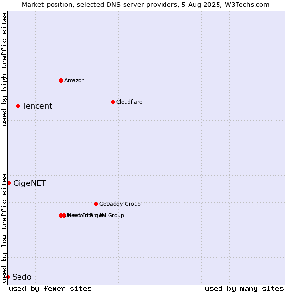 Market position of Tencent vs. GigeNET vs. Sedo