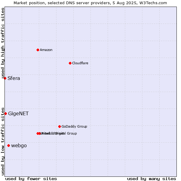 Market position of webgo vs. GigeNET vs. Sfera