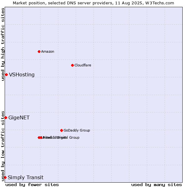 Market position of VSHosting vs. GigeNET vs. Simply Transit