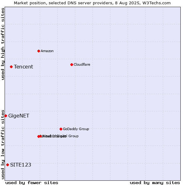Market position of Tencent vs. SITE123 vs. GigeNET