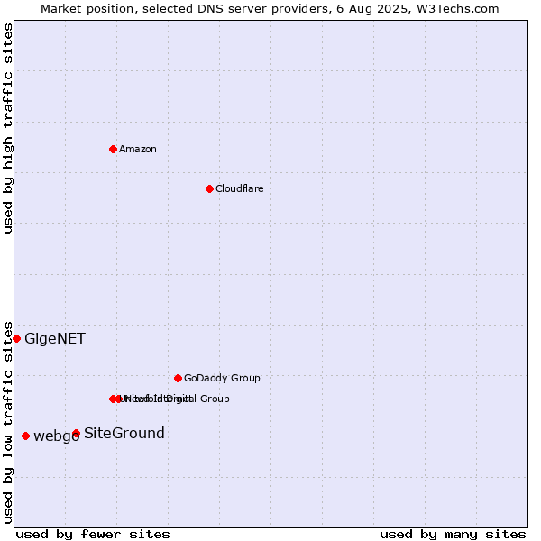 Market position of SiteGround vs. webgo vs. GigeNET