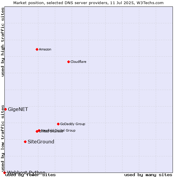 Market position of SiteGround vs. GigeNET vs. Webhost Python