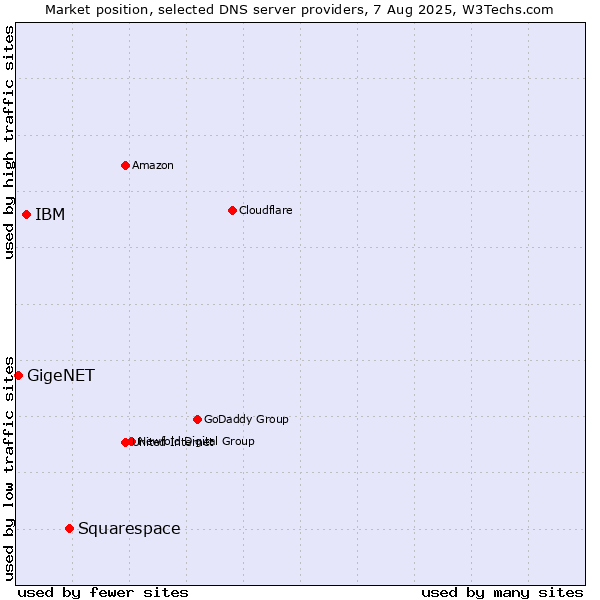 Market position of Squarespace vs. IBM vs. GigeNET