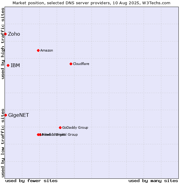 Market position of IBM vs. GigeNET vs. Zoho