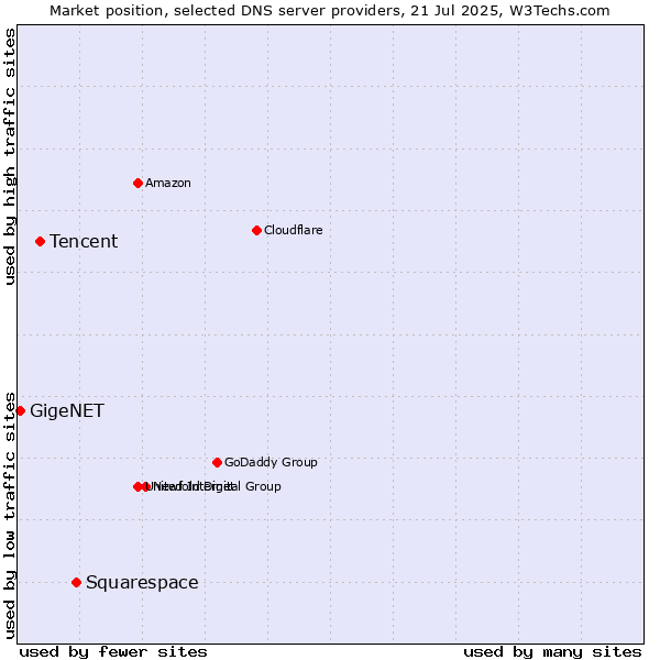 Market position of Squarespace vs. Tencent vs. GigeNET