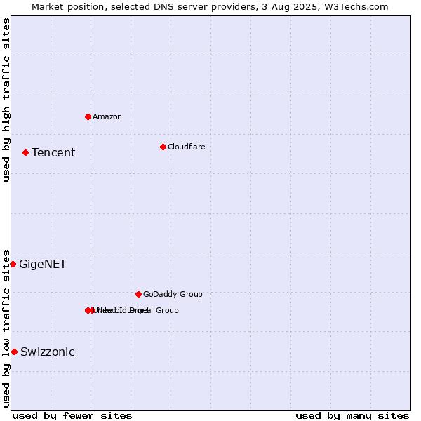 Market position of Tencent vs. Swizzonic vs. GigeNET