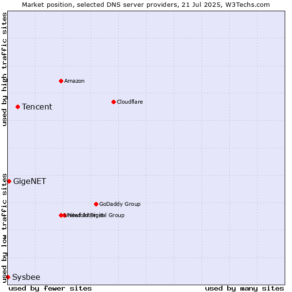 Market position of Tencent vs. GigeNET vs. Sysbee