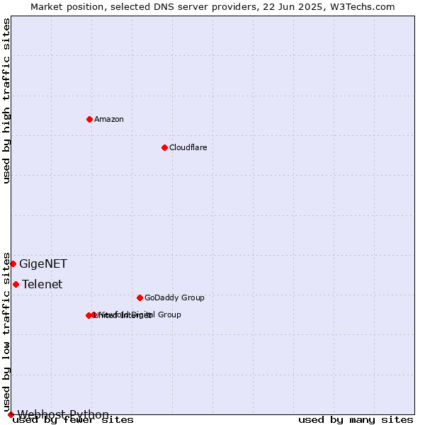 Market position of Telenet vs. GigeNET vs. Webhost Python