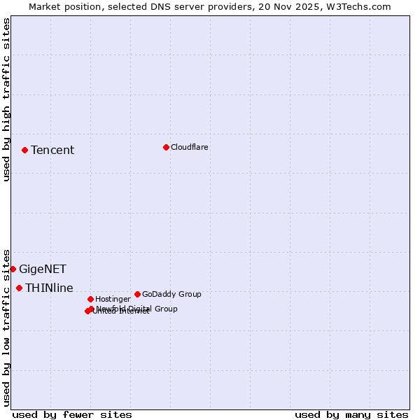 Market position of Tencent vs. THINline vs. GigeNET