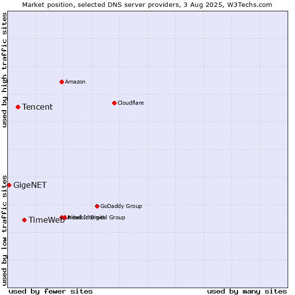 Market position of TimeWeb vs. Tencent vs. GigeNET