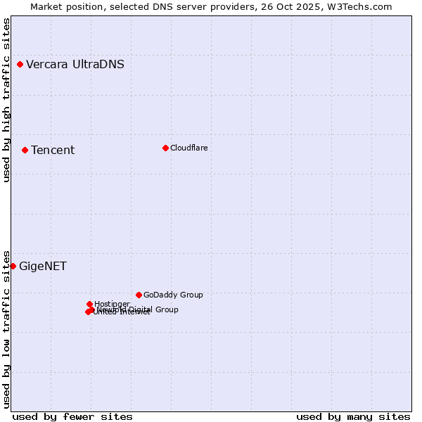 Market position of Tencent vs. Vercara UltraDNS vs. GigeNET
