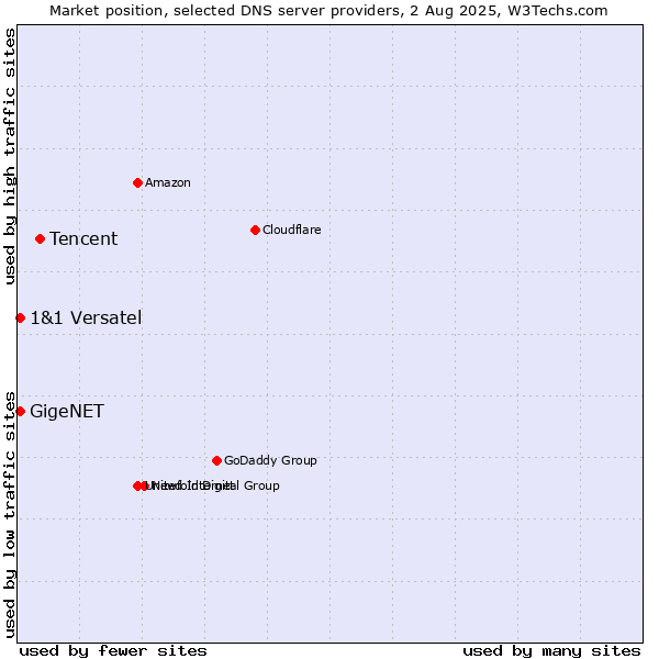 Market position of Tencent vs. GigeNET vs. 1&1 Versatel