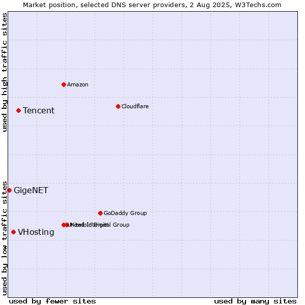 Market position of Tencent vs. VHosting vs. GigeNET