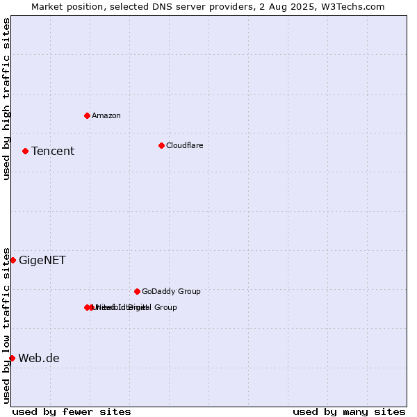 Market position of Tencent vs. GigeNET vs. Web.de