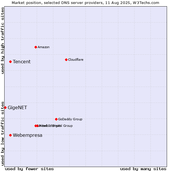 Market position of Tencent vs. Webempresa vs. GigeNET