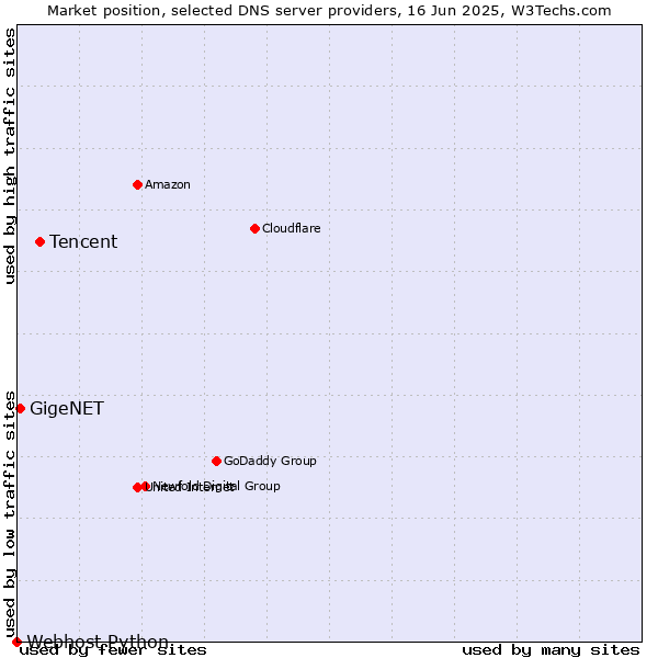 Market position of Tencent vs. GigeNET vs. Webhost Python