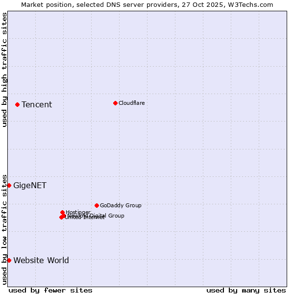 Market position of Tencent vs. GigeNET vs. Website World
