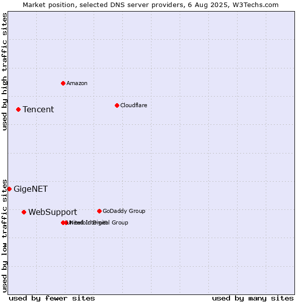 Market position of WebSupport vs. Tencent vs. GigeNET