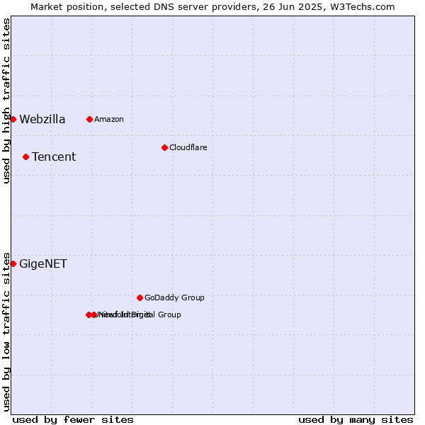 Market position of Tencent vs. GigeNET vs. Webzilla