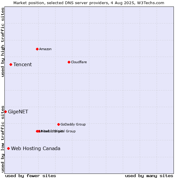 Market position of Tencent vs. Web Hosting Canada vs. GigeNET
