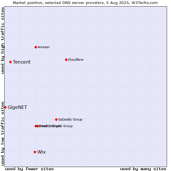 Market position of Wix vs. Tencent vs. GigeNET