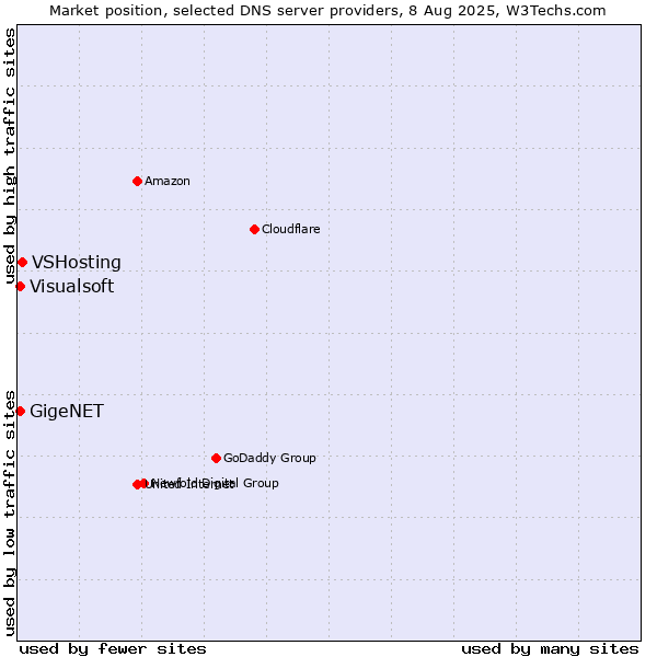 Market position of VSHosting vs. GigeNET vs. Visualsoft